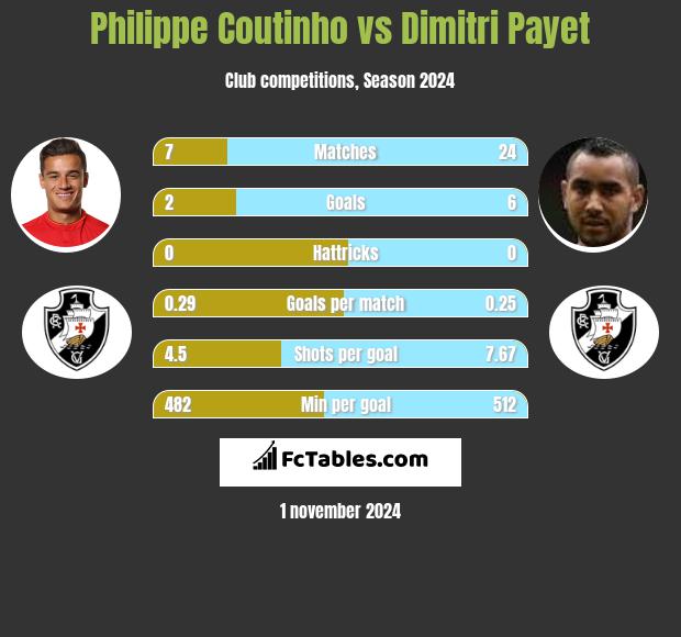 Philippe Coutinho vs Dimitri Payet h2h player stats