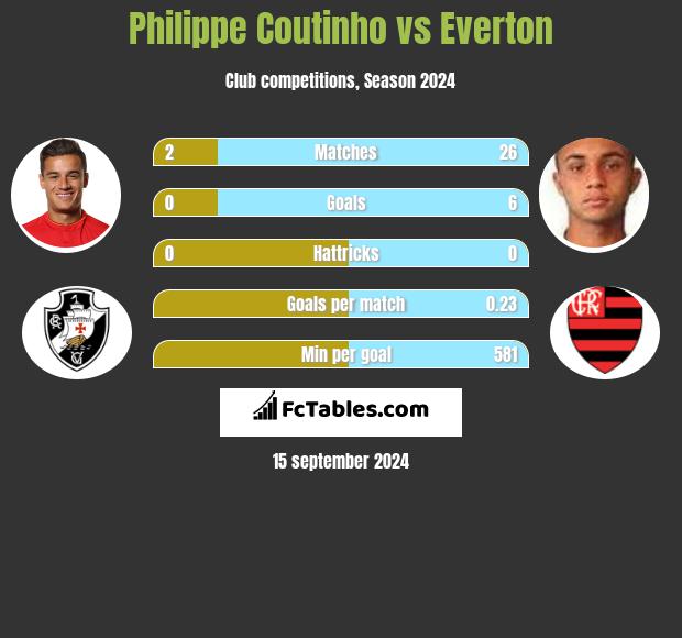 Philippe Coutinho vs Everton h2h player stats