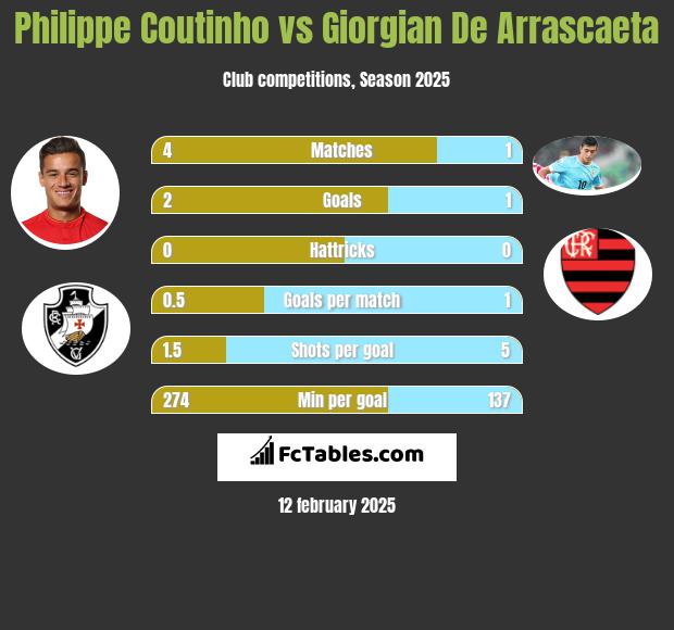 Philippe Coutinho vs Giorgian De Arrascaeta h2h player stats