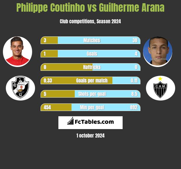 Philippe Coutinho vs Guilherme Arana h2h player stats