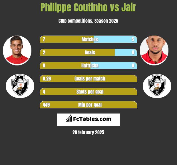 Philippe Coutinho vs Jair h2h player stats