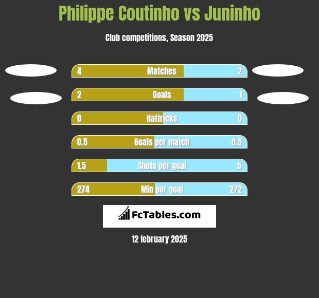 Philippe Coutinho vs Juninho h2h player stats