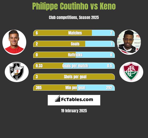 Philippe Coutinho vs Keno h2h player stats