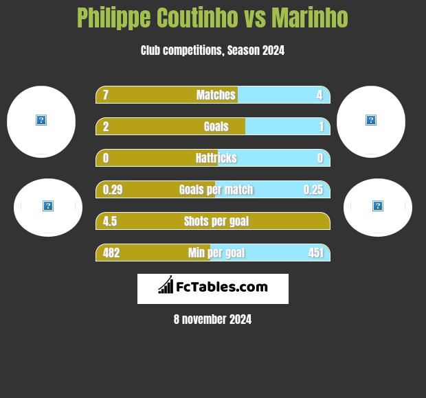 Philippe Coutinho vs Marinho h2h player stats