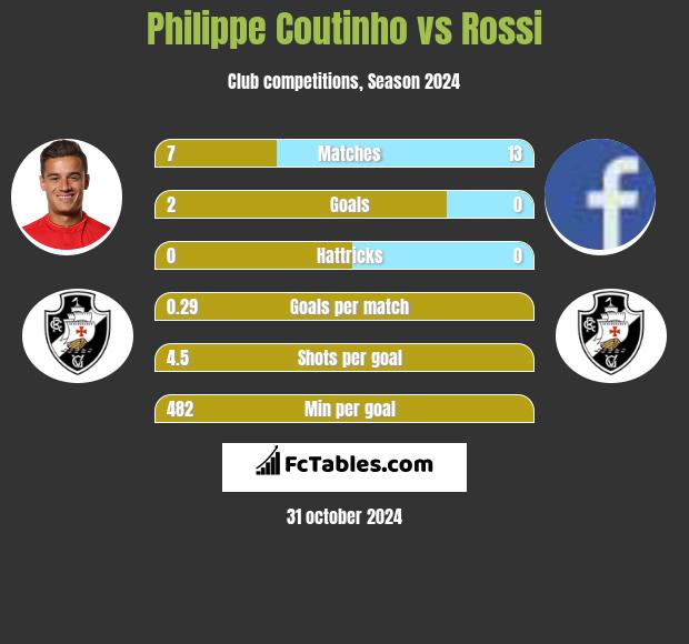 Philippe Coutinho vs Rossi h2h player stats