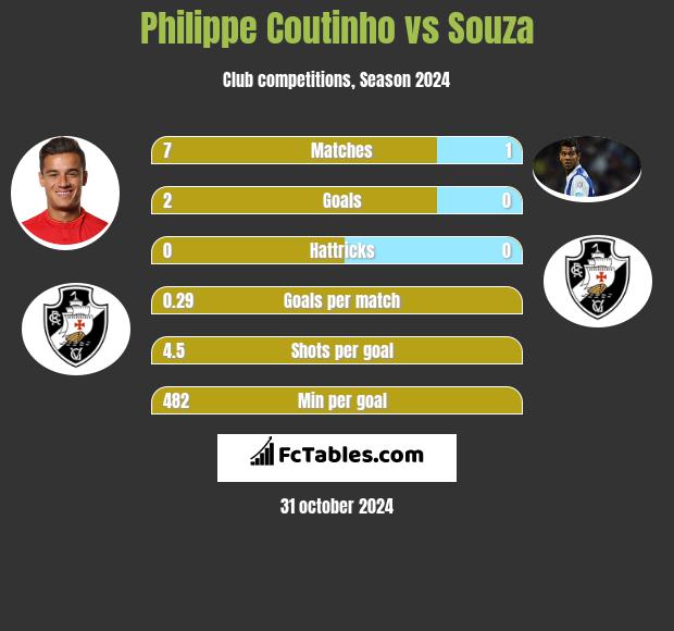 Philippe Coutinho vs Souza h2h player stats