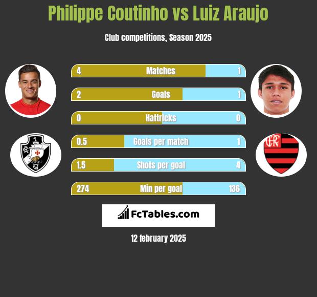 Philippe Coutinho vs Luiz Araujo h2h player stats