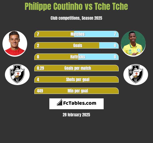 Philippe Coutinho vs Tche Tche h2h player stats