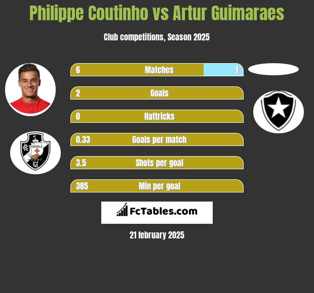 Philippe Coutinho vs Artur Guimaraes h2h player stats