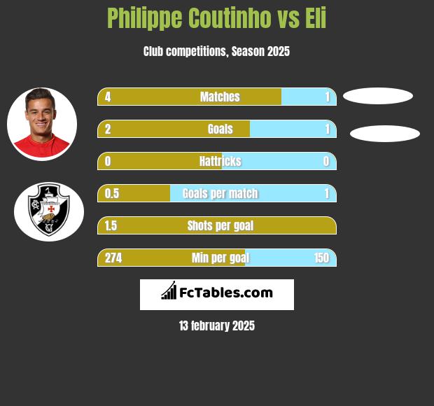 Philippe Coutinho vs Eli h2h player stats