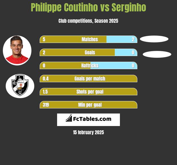 Philippe Coutinho vs Serginho h2h player stats