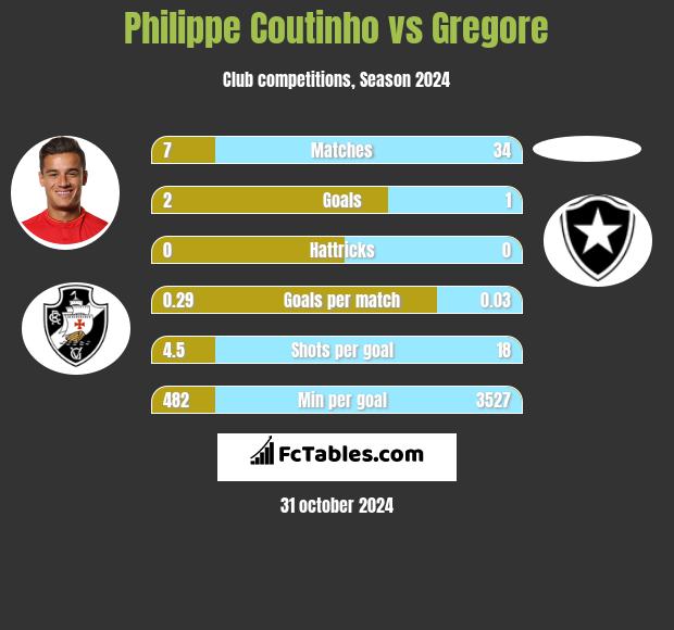 Philippe Coutinho vs Gregore h2h player stats