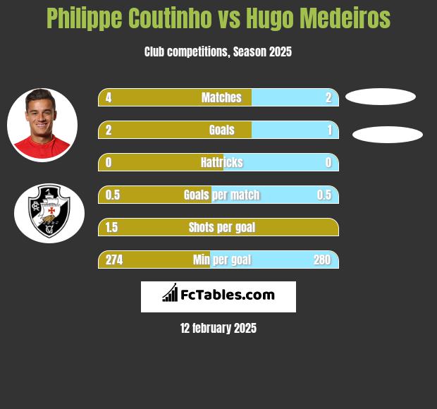 Philippe Coutinho vs Hugo Medeiros h2h player stats