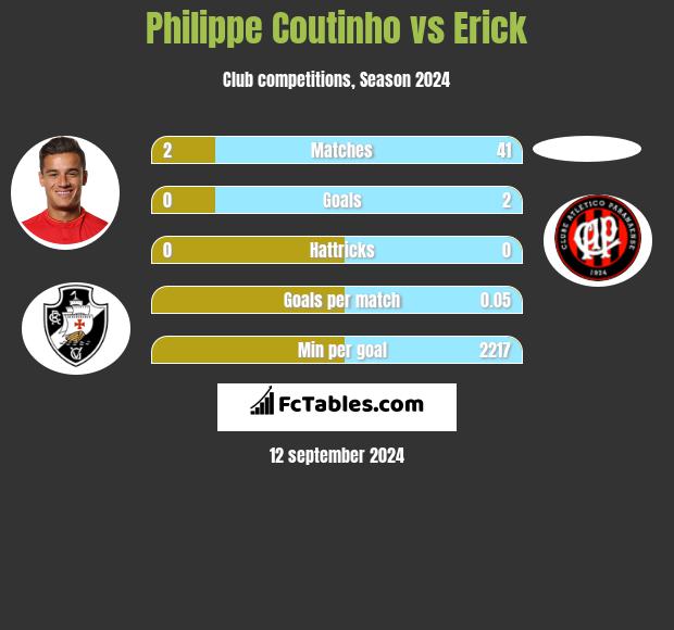 Philippe Coutinho vs Erick h2h player stats