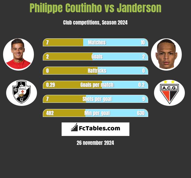 Philippe Coutinho vs Janderson h2h player stats