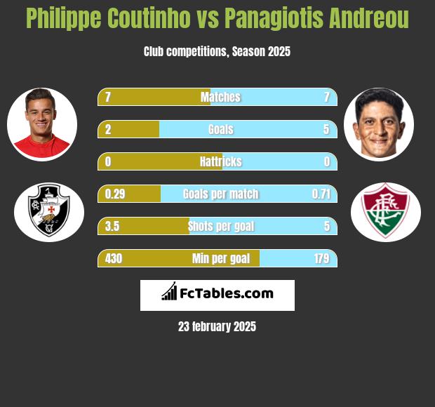 Philippe Coutinho vs Panagiotis Andreou h2h player stats