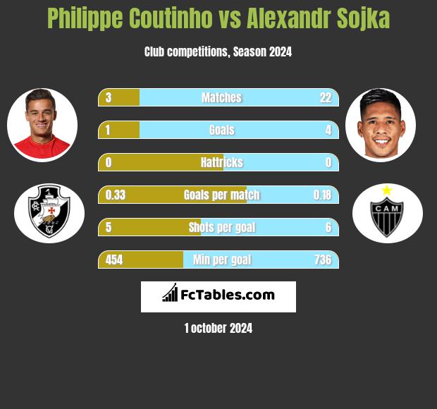 Philippe Coutinho vs Alexandr Sojka h2h player stats