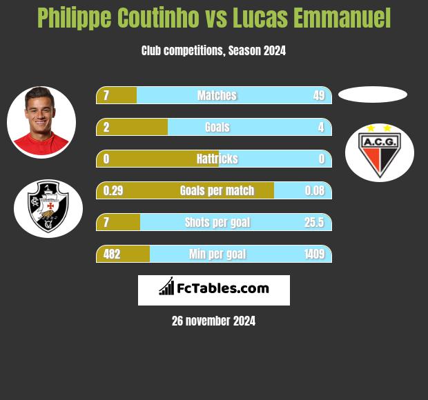 Philippe Coutinho vs Lucas Emmanuel h2h player stats