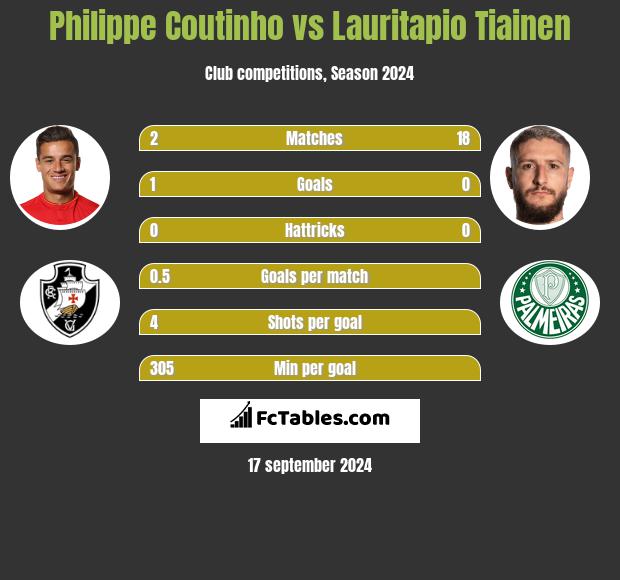 Philippe Coutinho vs Lauritapio Tiainen h2h player stats