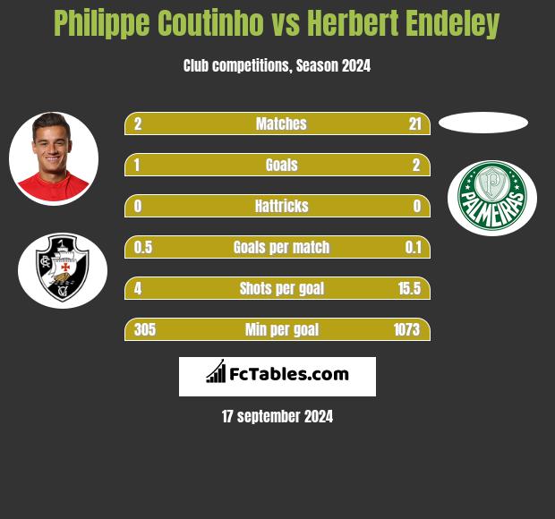 Philippe Coutinho vs Herbert Endeley h2h player stats