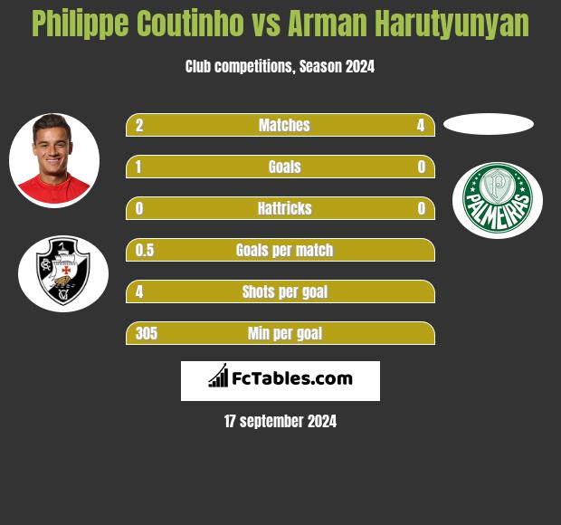 Philippe Coutinho vs Arman Harutyunyan h2h player stats