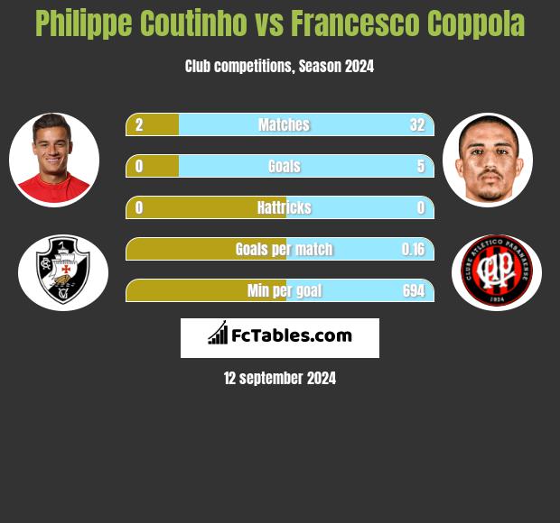 Philippe Coutinho vs Francesco Coppola h2h player stats