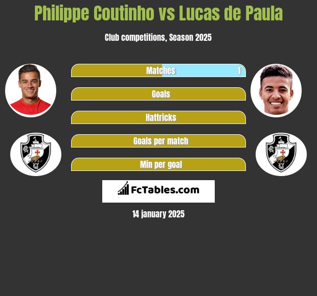 Philippe Coutinho vs Lucas de Paula h2h player stats