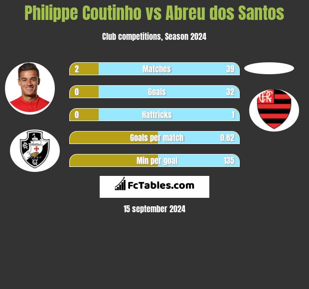 Philippe Coutinho vs Abreu dos Santos h2h player stats