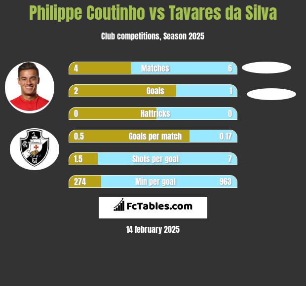 Philippe Coutinho vs Tavares da Silva h2h player stats