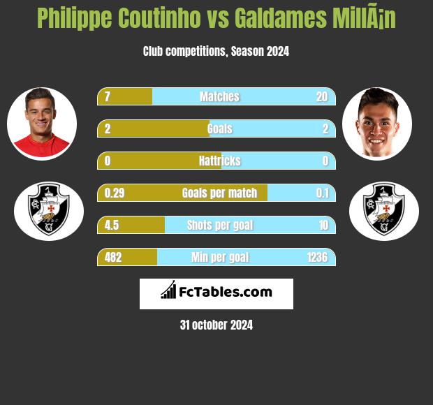 Philippe Coutinho vs Galdames MillÃ¡n h2h player stats