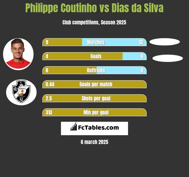 Philippe Coutinho vs Dias da Silva h2h player stats