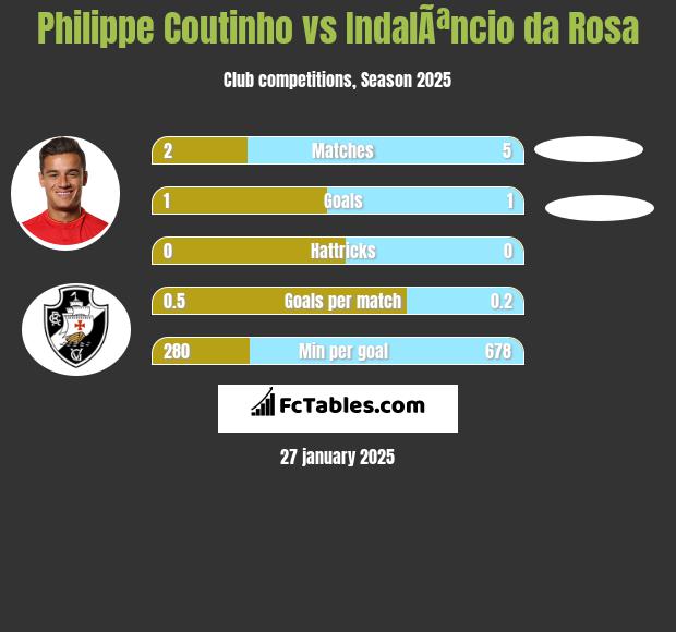 Philippe Coutinho vs IndalÃªncio da Rosa h2h player stats