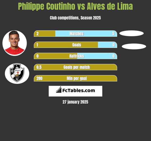 Philippe Coutinho vs Alves de Lima h2h player stats