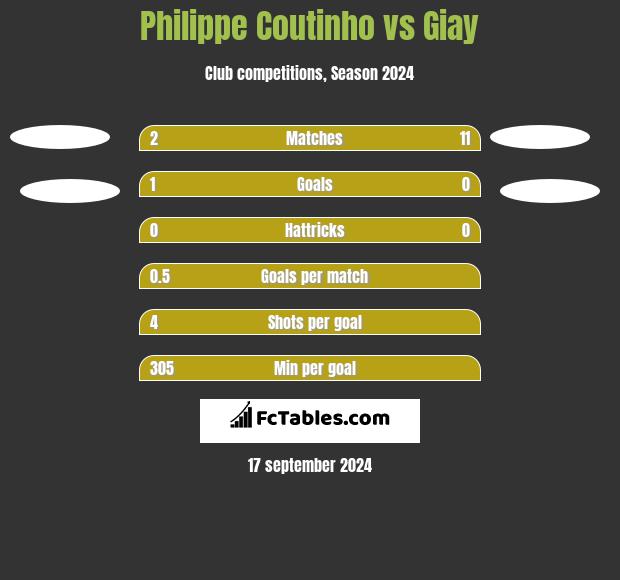 Philippe Coutinho vs Giay h2h player stats