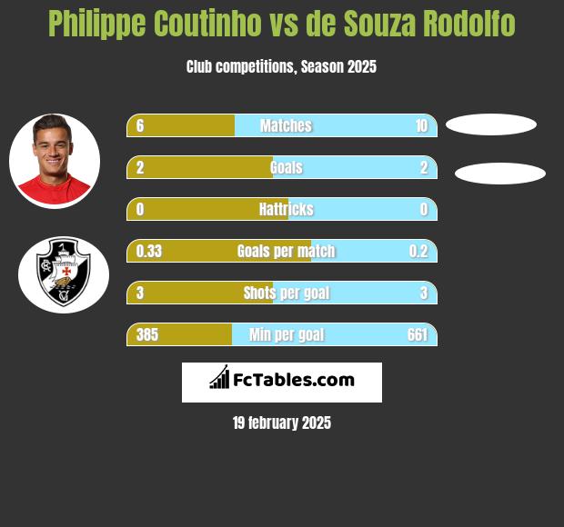 Philippe Coutinho vs de Souza Rodolfo h2h player stats