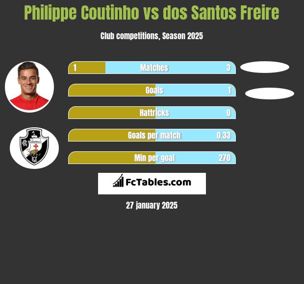 Philippe Coutinho vs dos Santos Freire h2h player stats