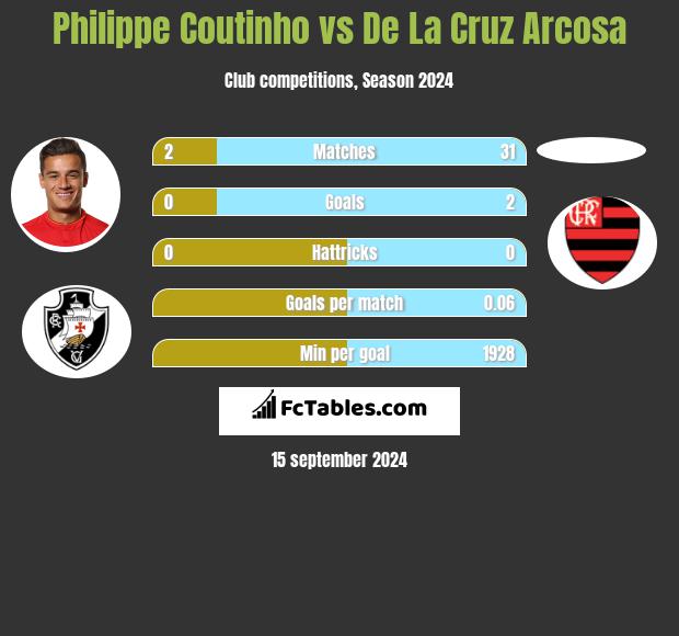 Philippe Coutinho vs De La Cruz Arcosa h2h player stats