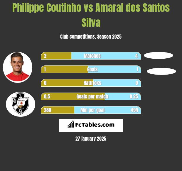 Philippe Coutinho vs Amaral dos Santos Silva h2h player stats