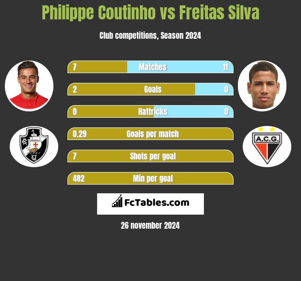 Philippe Coutinho vs Freitas Silva h2h player stats