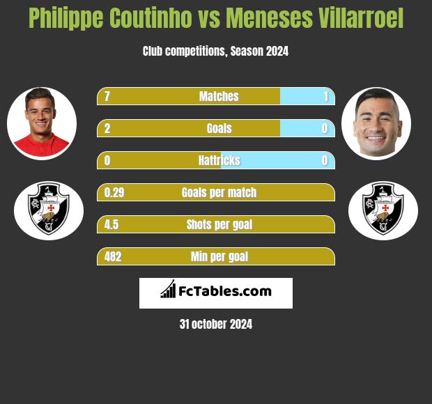 Philippe Coutinho vs Meneses Villarroel h2h player stats