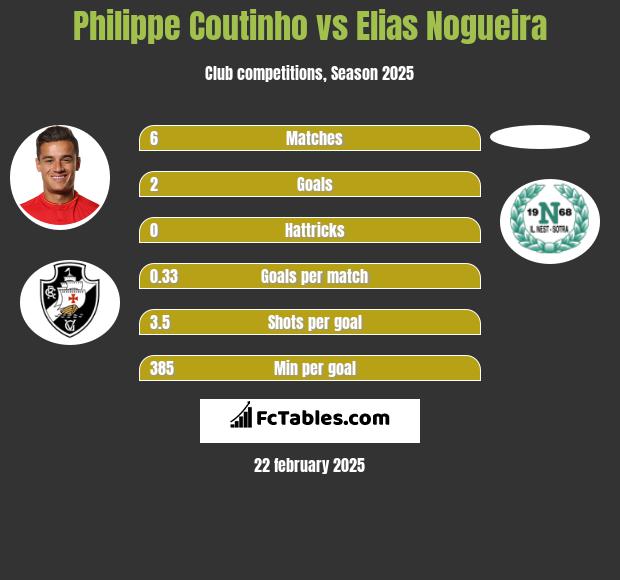 Philippe Coutinho vs Elias Nogueira h2h player stats