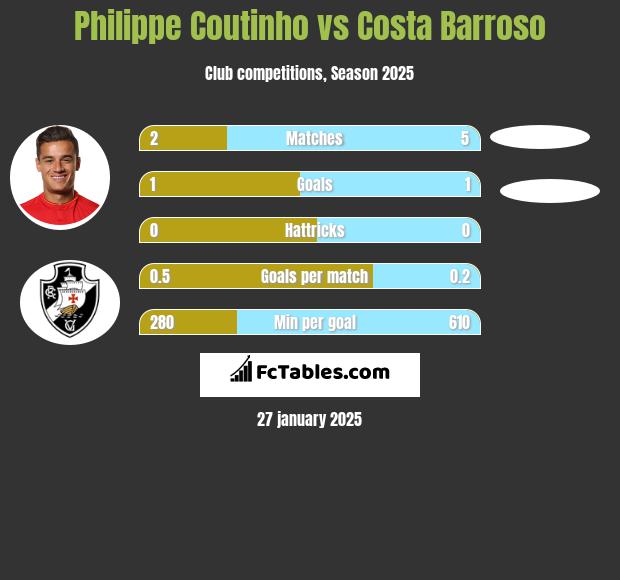 Philippe Coutinho vs Costa Barroso h2h player stats