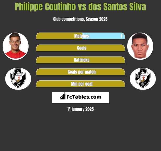 Philippe Coutinho vs dos Santos Silva h2h player stats