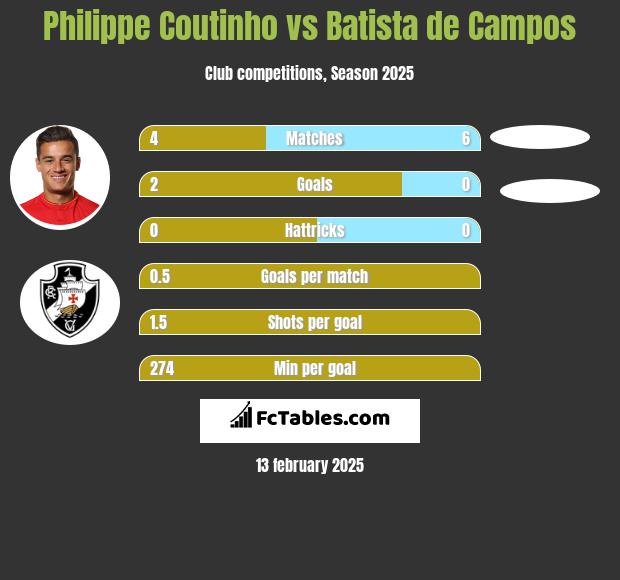 Philippe Coutinho vs Batista de Campos h2h player stats