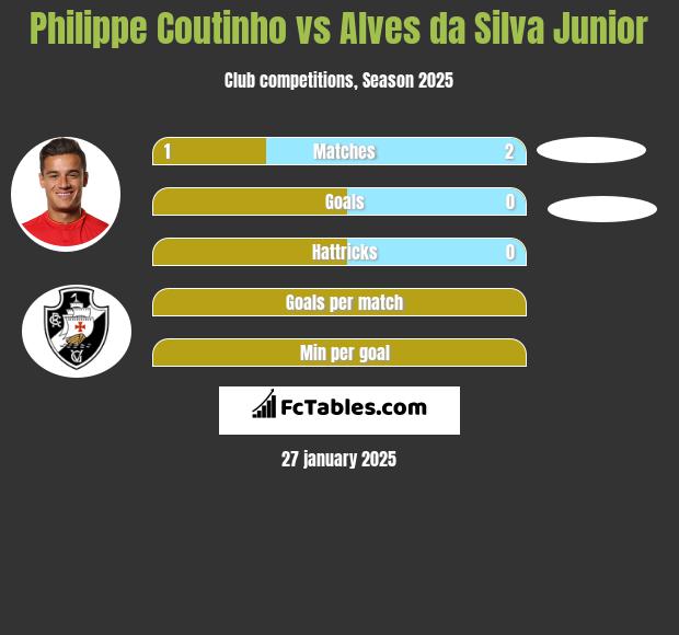 Philippe Coutinho vs Alves da Silva Junior h2h player stats