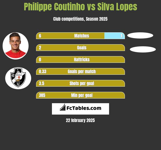 Philippe Coutinho vs Silva Lopes h2h player stats