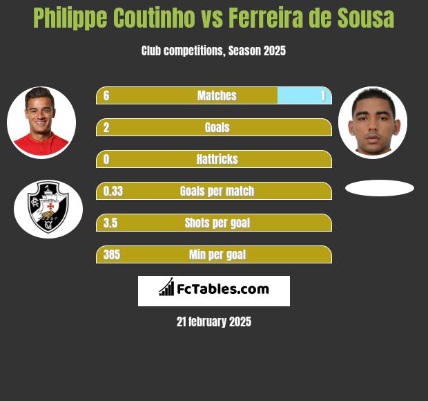 Philippe Coutinho vs Ferreira de Sousa h2h player stats