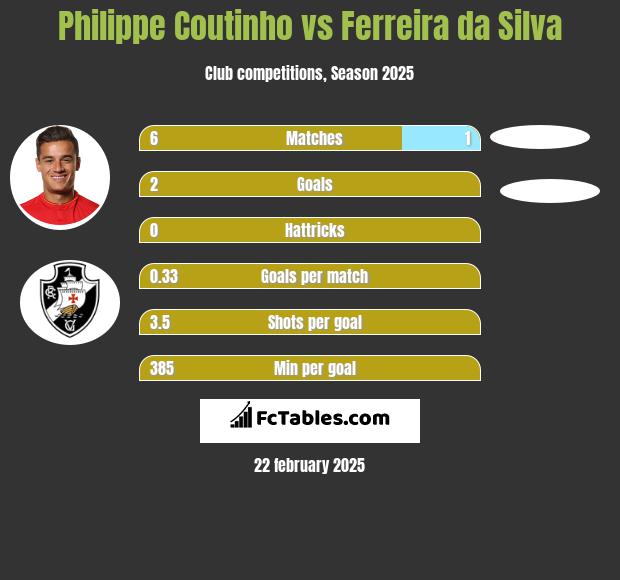 Philippe Coutinho vs Ferreira da Silva h2h player stats