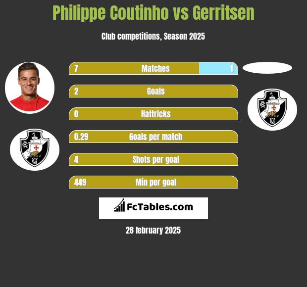 Philippe Coutinho vs Gerritsen h2h player stats