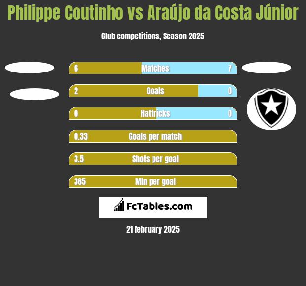 Philippe Coutinho vs Araújo da Costa Júnior h2h player stats